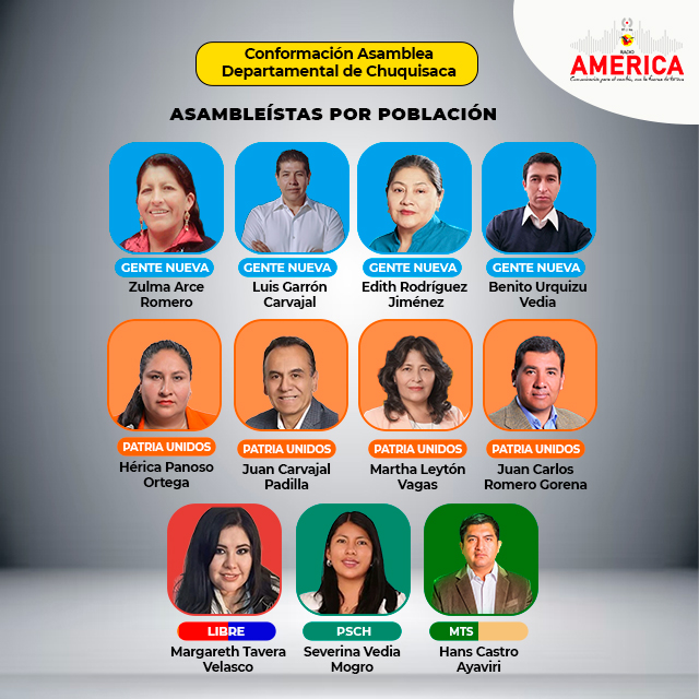 Así quedaría conformada la Asamblea Legislativa Departamental de Chuquisaca por población y territorio